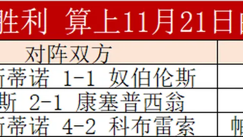 智利世预赛客场战绩惨淡，7战仅1平6负，进球1个失球15个，客场排名最低